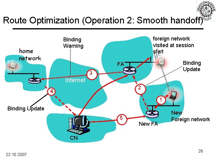 Route Optimization (Operation 2: Smooth handoff) foreign network visited at session start Binding Warning