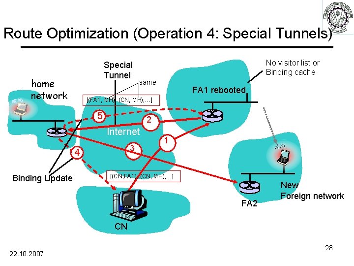 Route Optimization (Operation 4: Special Tunnels) Special Tunnel home network No visitor list or