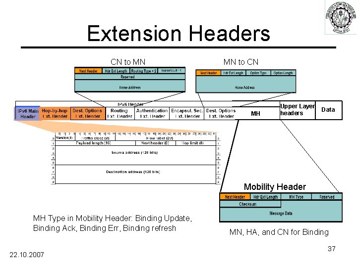Extension Headers CN to MN MN to CN MH Upper Layer headers Data Mobility