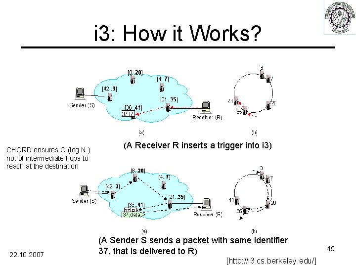 i 3: How it Works? CHORD ensures O (log N ) no. of intermediate