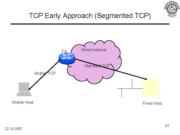 TCP Early Approach (Segmented TCP) FA Wired Internet Standard TCP Mobile Host 22. 10.