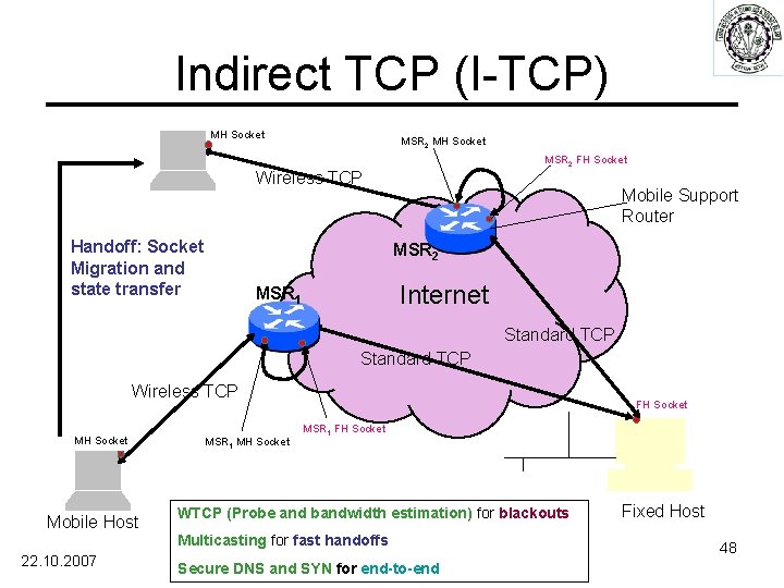 Indirect TCP (I-TCP) MH Socket MSR 2 FH Socket Wireless TCP Handoff: Socket Migration