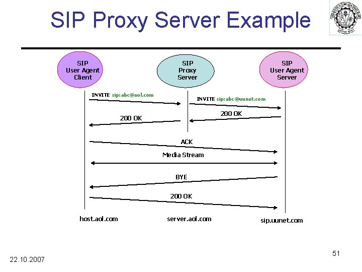 SIP Proxy Server Example SIP User Agent Client SIP Proxy Server INVITE sip: abc@aol.