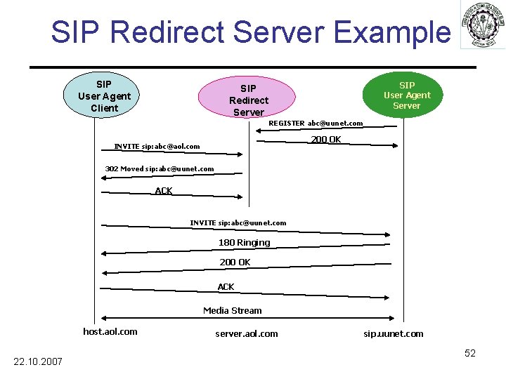 SIP Redirect Server Example SIP User Agent Client SIP User Agent Server SIP Redirect