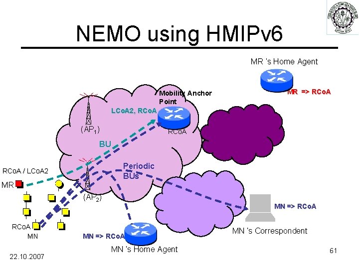 NEMO using HMIPv 6 MR ’s Home Agent Mobility Anchor Point MR => RCo.
