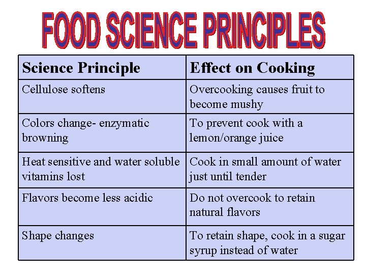 Science Principle Effect on Cooking Cellulose softens Overcooking causes fruit to become mushy Colors