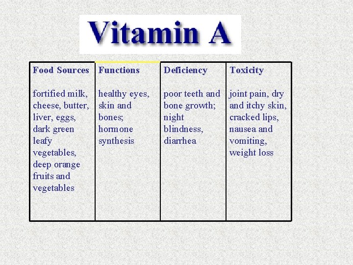 Food Sources Functions Deficiency Toxicity fortified milk, cheese, butter, liver, eggs, dark green leafy