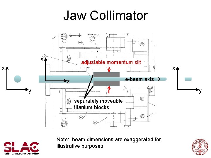 Jaw Collimator x adjustable momentum slit x x e-beam axis z y y separately