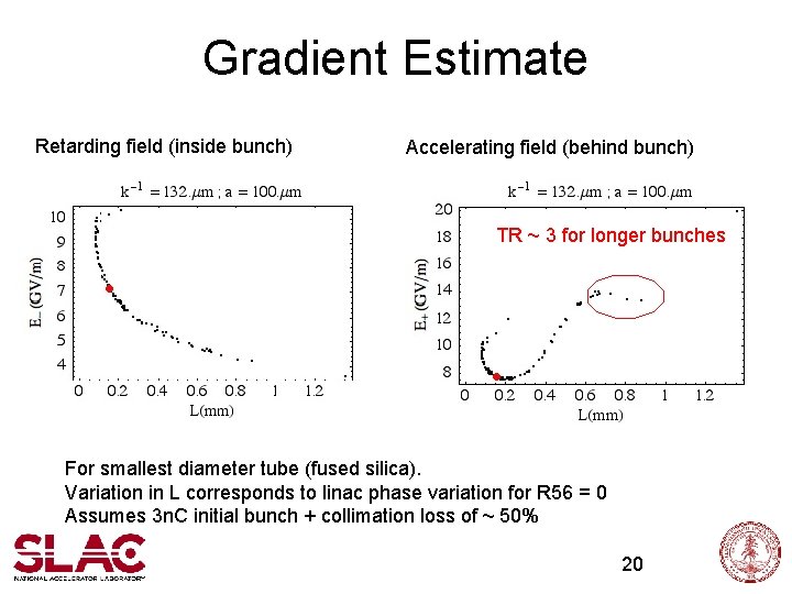 Gradient Estimate Retarding field (inside bunch) Accelerating field (behind bunch) TR ~ 3 for