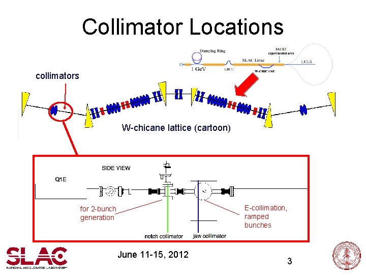 Collimator Locations collimators W-chicane lattice (cartoon) E-collimation, ramped bunches for 2 -bunch generation June