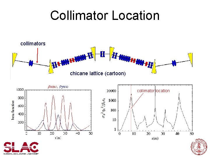 Collimator Location collimators chicane lattice (cartoon) collimator location 