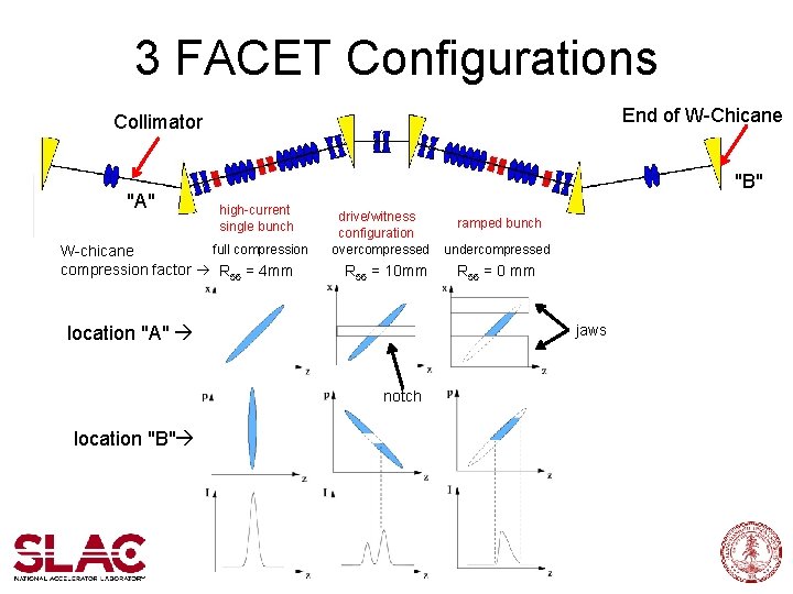 3 FACET Configurations End of W-Chicane Collimator "A" "B" high-current single bunch full compression
