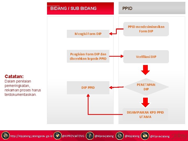 BIDANG / SUB BIDANG Mengisi Form DIP PPID mendesiminasikan Form DIP Pengisian Form DIP