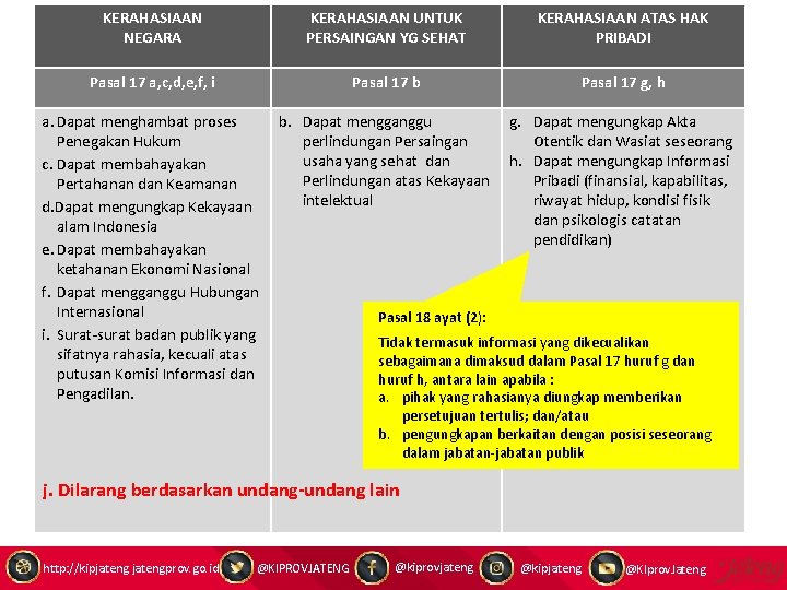 KERAHASIAAN NEGARA KERAHASIAAN UNTUK PERSAINGAN YG SEHAT KERAHASIAAN ATAS HAK PRIBADI Pasal 17 a,