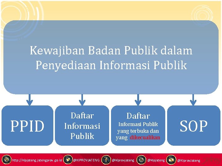 Kewajiban Badan Publik dalam Penyediaan Informasi Publik PPID http: //kipjatengprov. go. id Daftar Informasi