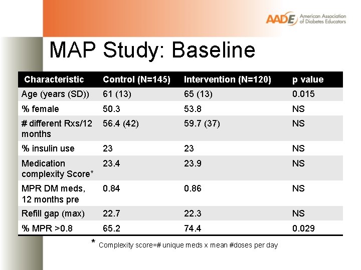 MAP Study: Baseline Characteristic Control (N=145) Intervention (N=120) p value Age (years (SD)) 61