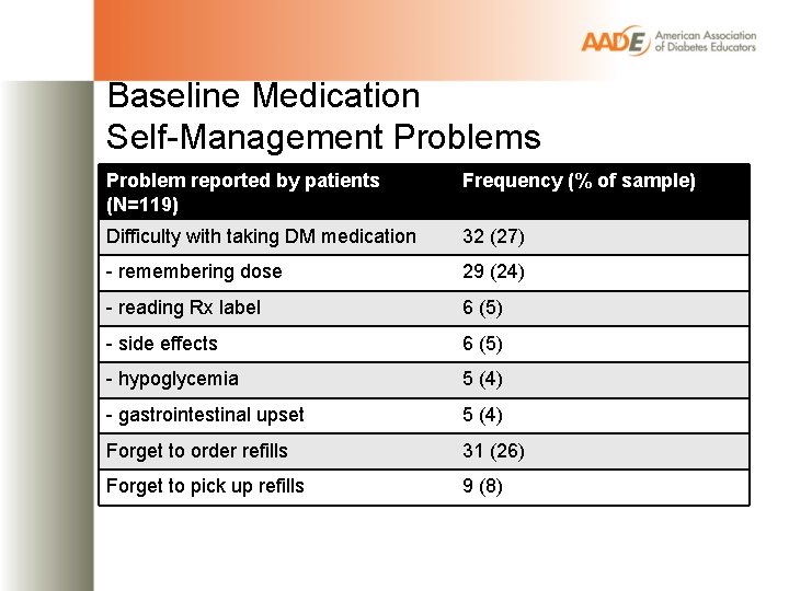 Baseline Medication Self-Management Problems Problem reported by patients (N=119) Frequency (% of sample) Difficulty