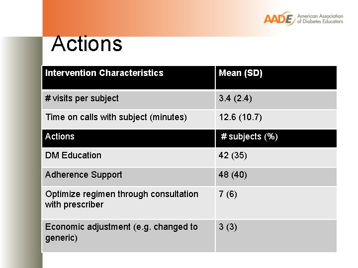 Actions Intervention Characteristics Mean (SD) # visits per subject 3. 4 (2. 4) Time