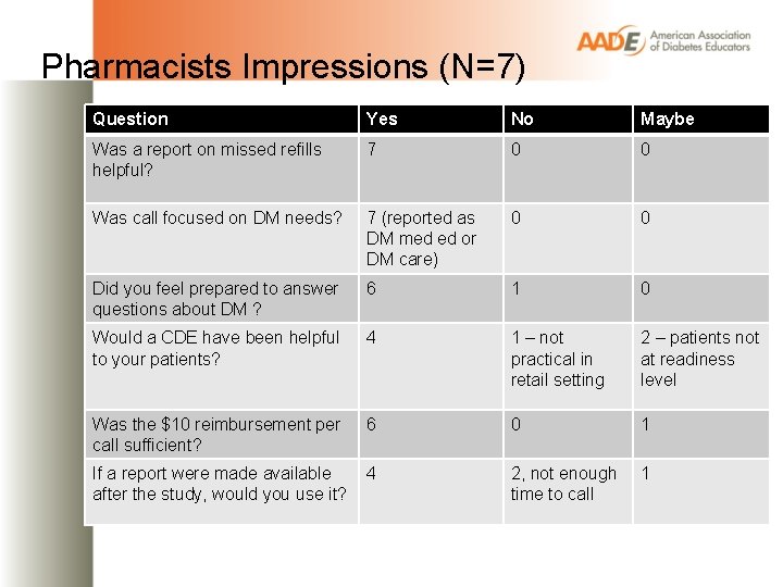 Pharmacists Impressions (N=7) Question Yes No Maybe Was a report on missed refills helpful?