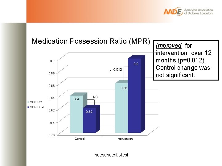 Medication Possession Ratio (MPR) independent t-test Improved for intervention over 12 months (p=0. 012).