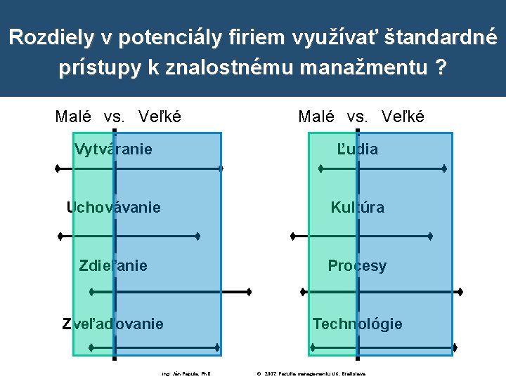 Rozdiely v potenciály firiem využívať štandardné prístupy k znalostnému manažmentu ? Malé vs. Veľké