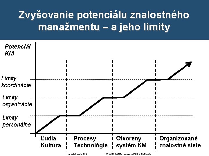 Zvyšovanie potenciálu znalostného manažmentu – a jeho limity Potenciál KM Limity koordinácie Limity organizácie