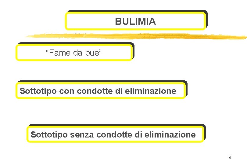 BULIMIA “Fame da bue” Sottotipo condotte di eliminazione Sottotipo senza condotte di eliminazione 9