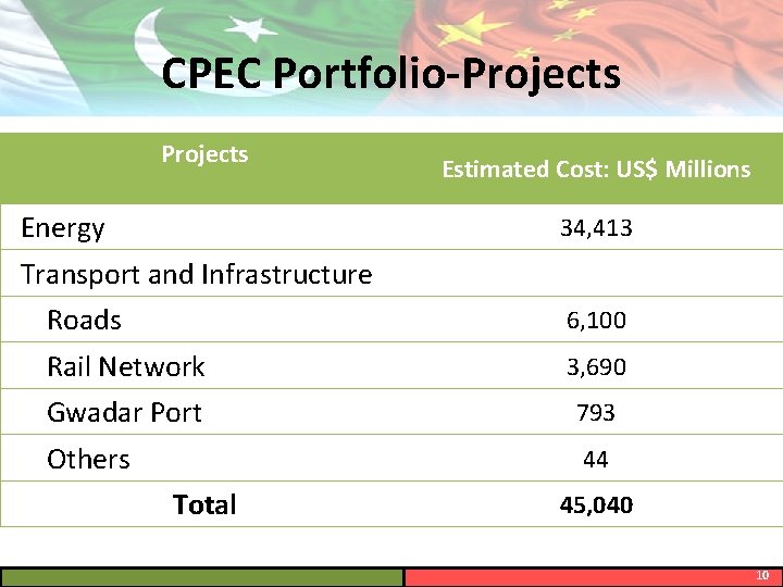 CPEC Portfolio-Projects Energy Estimated Cost: US$ Millions 34, 413 Transport and Infrastructure Roads 6,