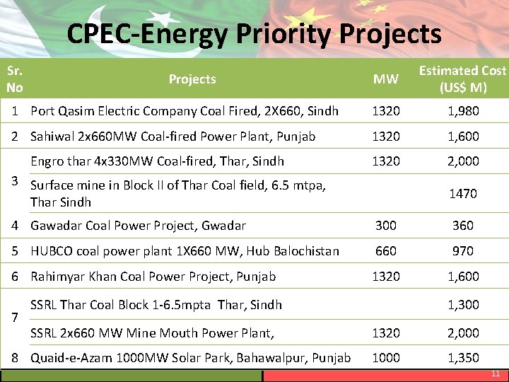 CPEC-Energy Priority Projects Sr. No MW Estimated Cost (US$ M) 1 Port Qasim Electric