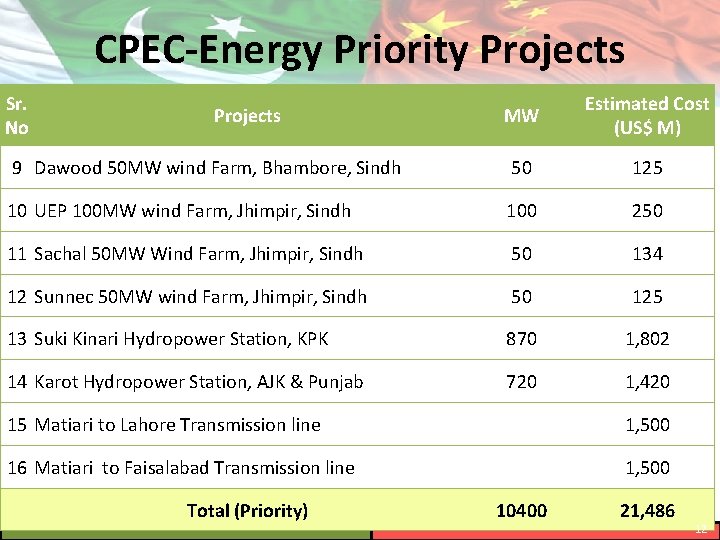 CPEC-Energy Priority Projects Sr. No MW Estimated Cost (US$ M) 9 Dawood 50 MW