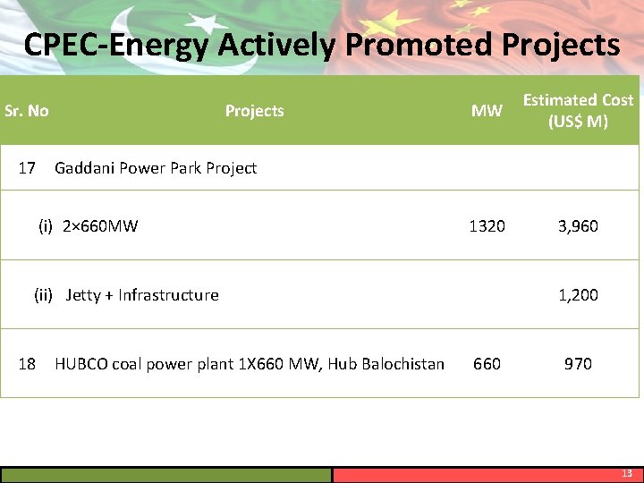CPEC-Energy Actively Promoted Projects Sr. No 17 Projects Gaddani Power Park Project (i) 2×