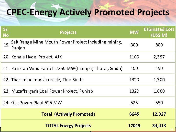 CPEC-Energy Actively Promoted Projects Sr. No Projects MW Estimated Cost (US$ M) 19 Salt