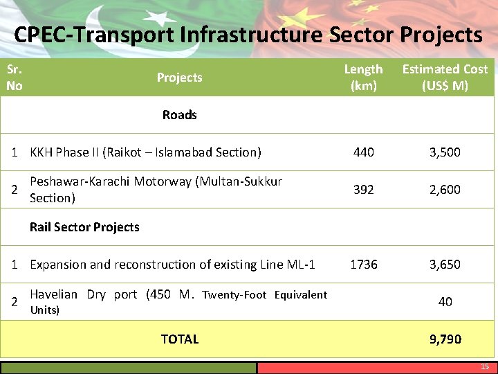 CPEC-Transport Infrastructure Sector Projects Sr. No Length (km) Projects Roads 1 KKH Phase II