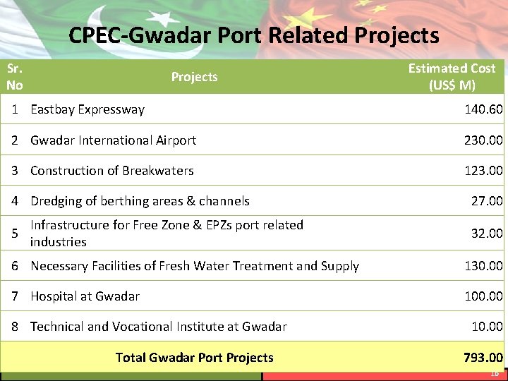 CPEC-Gwadar Port Related Projects Sr. No Estimated Cost (US$ M) Projects 1 Eastbay Expressway