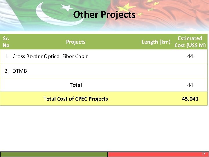 Other Projects Sr. No Projects Length (km) Estimated Cost (US$ M) 1 Cross Border