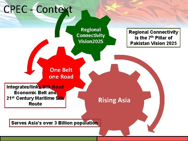 CPEC - Context Regional Connectivity Vision 2025 Regional Connectivity is the 7 th Pillar