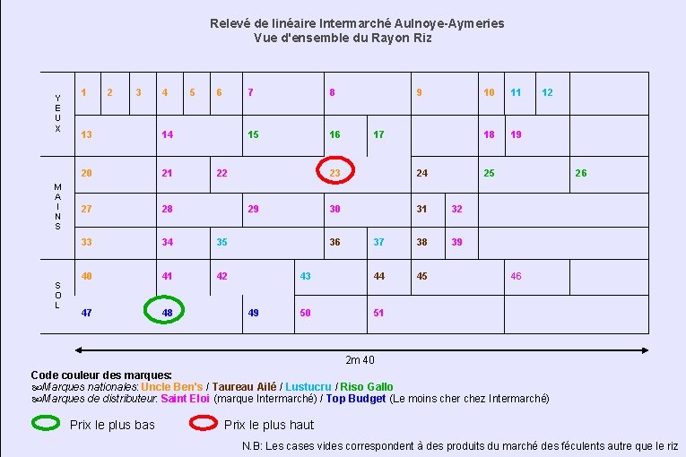 Relevé de linéaire Intermarché Aulnoye-Aymeries Vue d'ensemble du Rayon Riz Y E U X