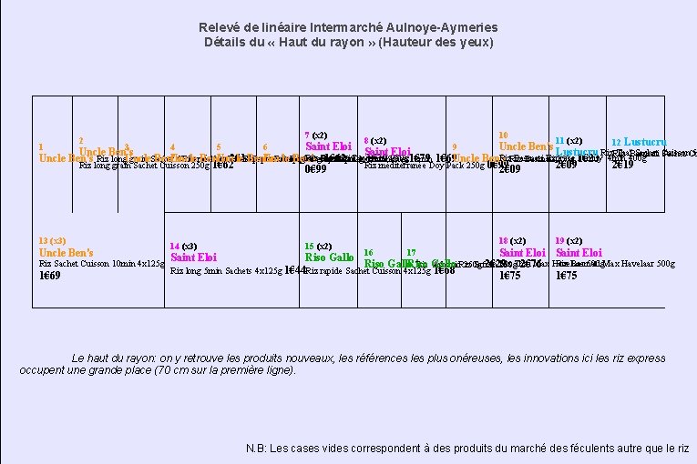 Relevé de linéaire Intermarché Aulnoye-Aymeries Détails du « Haut du rayon » (Hauteur des