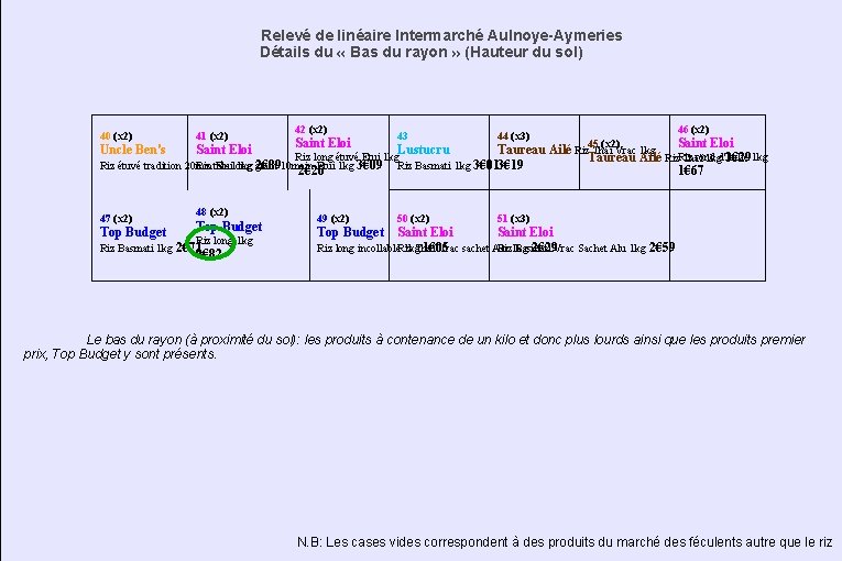 Relevé de linéaire Intermarché Aulnoye-Aymeries Détails du « Bas du rayon » (Hauteur du