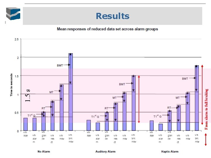 From alarm to full braking 1. 5 s Results 