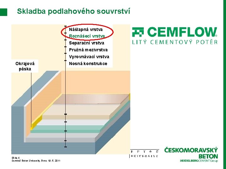 Skladba podlahového souvrství Nášlapná vrstva Roznášecí vrstva Separační vrstva Pružná mezivrstva Vyrovnávací vrstva Okrajová