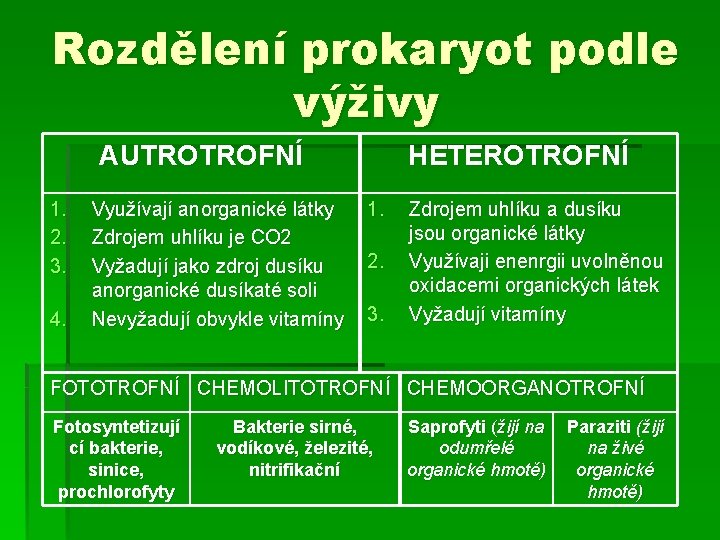 Rozdělení prokaryot podle výživy AUTROTROFNÍ 1. 2. 3. 4. Využívají anorganické látky Zdrojem uhlíku