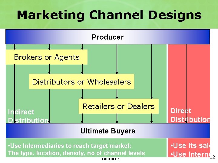 Marketing Channel Designs Producer Brokers or Agents Distributors or Wholesalers Indirect Distribution Retailers or