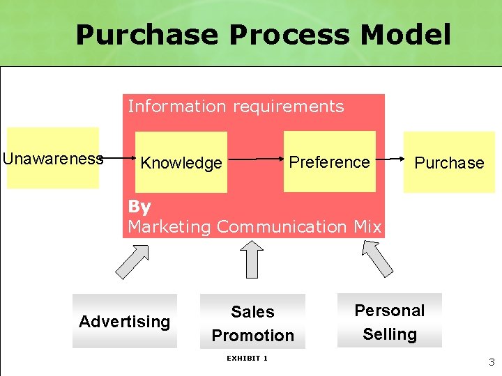 Purchase Process Model Information requirements Unawareness Preference Knowledge Purchase By Marketing Communication Mix Advertising