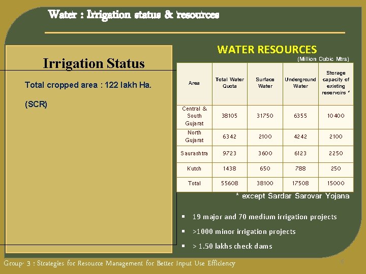 Water : Irrigation status & resources WATER RESOURCES (Million Cubic Mtrs) Irrigation Status Total