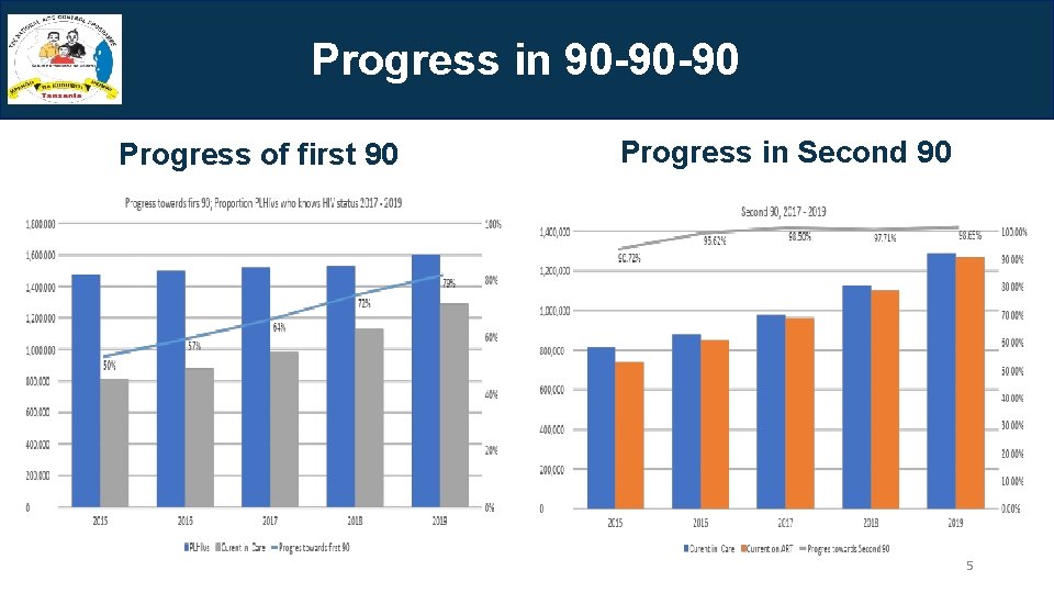 Progress in 90 -90 -90 Progress of first 90 Progress in Second 90 5