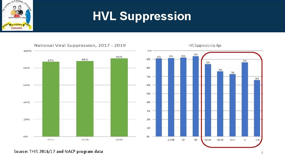 HVL Suppression Source: THIS 2016/17 and NACP program data 6 