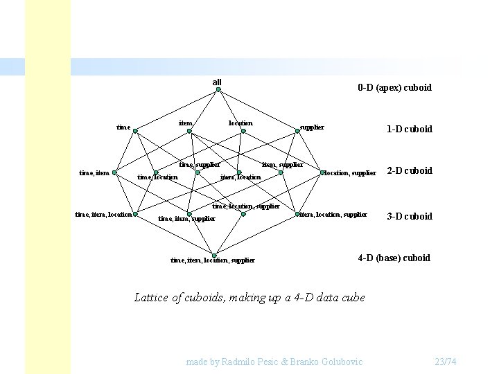 all item time 0 -D (apex) cuboid location time, supplier time, item time, location all item time 0 -D (apex) cuboid location time, supplier time, item time, location