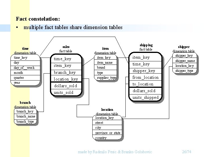 Fact constelation: • multiple fact tables share dimension tables time dimension table time_key day_of__week Fact constelation: • multiple fact tables share dimension tables time dimension table time_key day_of__week