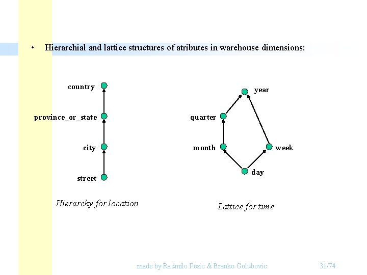 • Hierarchial and lattice structures of atributes in warehouse dimensions: country year province_or_state • Hierarchial and lattice structures of atributes in warehouse dimensions: country year province_or_state